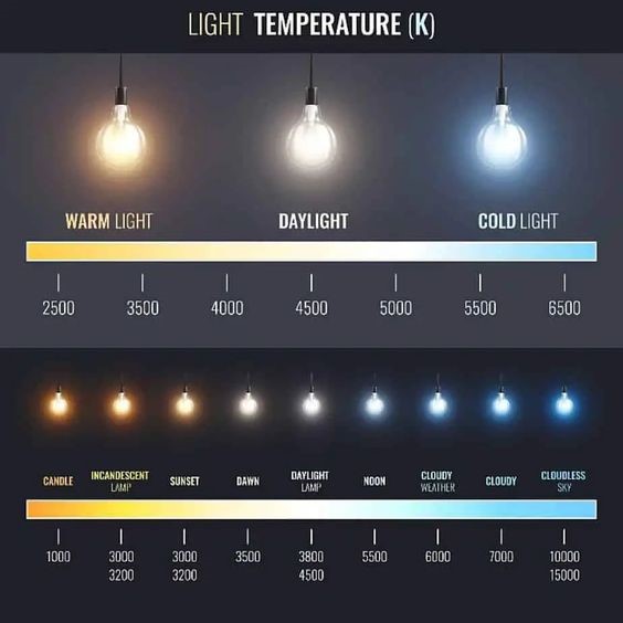Các loại ánh sáng - Nhiệt độ màu của đèn led